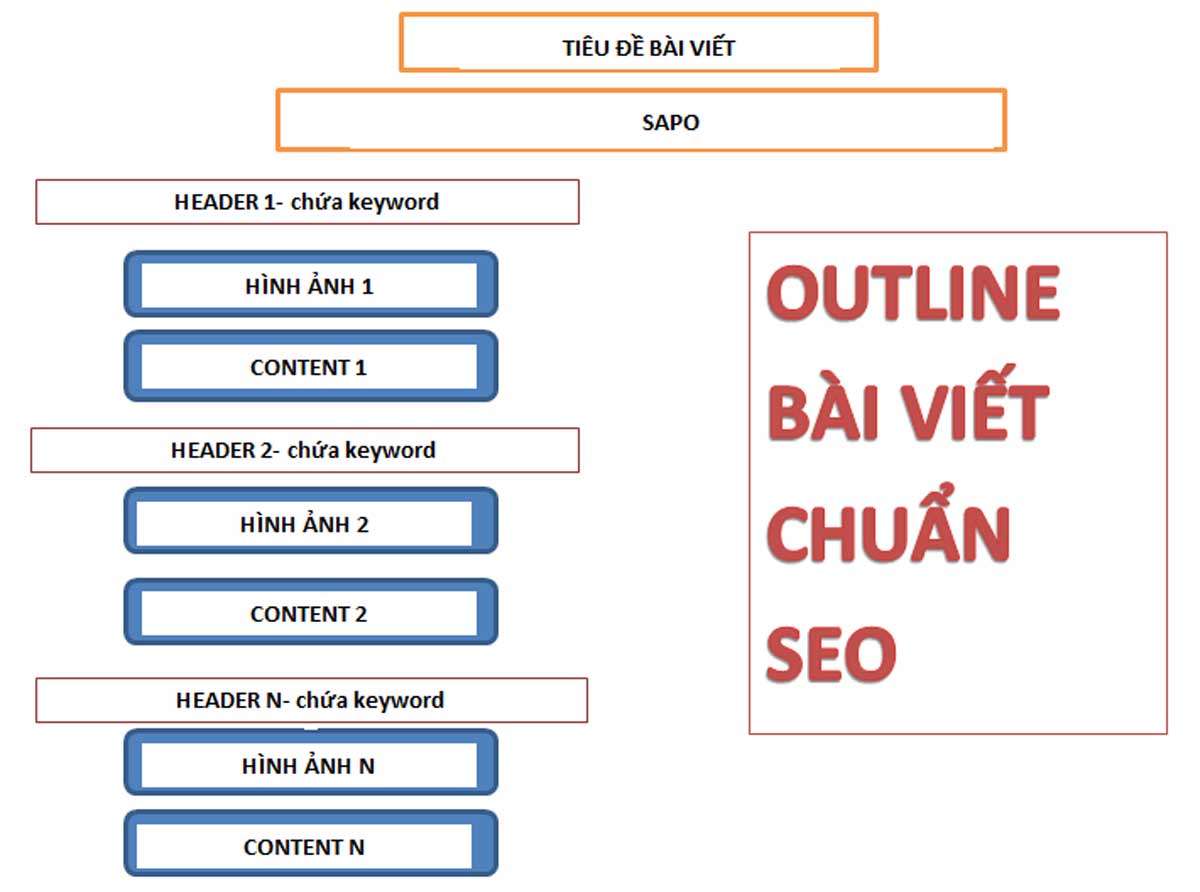 Hướng dẫn viết bài chuẩn Seo